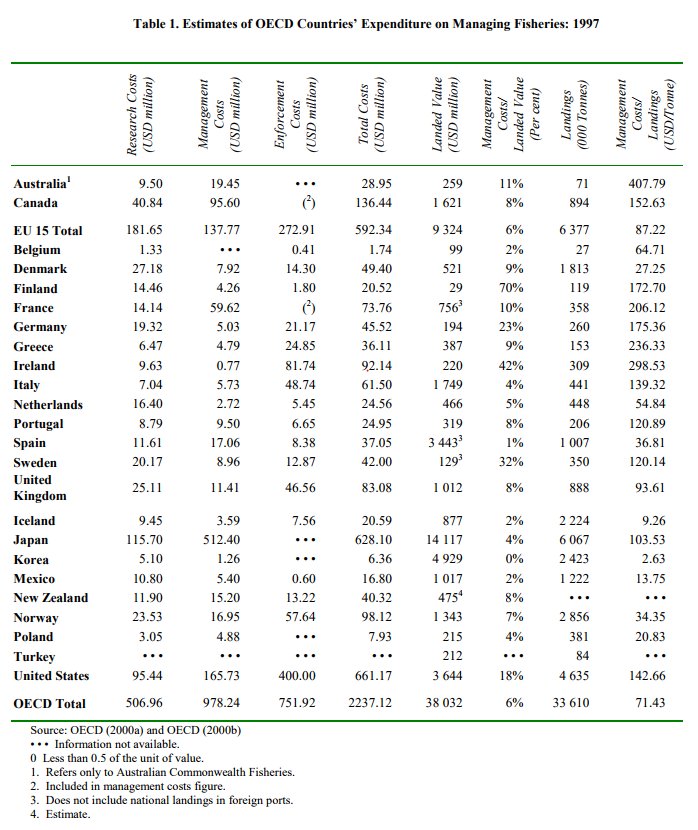-OECDの水産の予算を比較