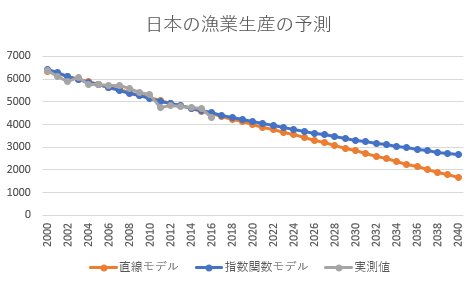 日本の漁業生産の予測